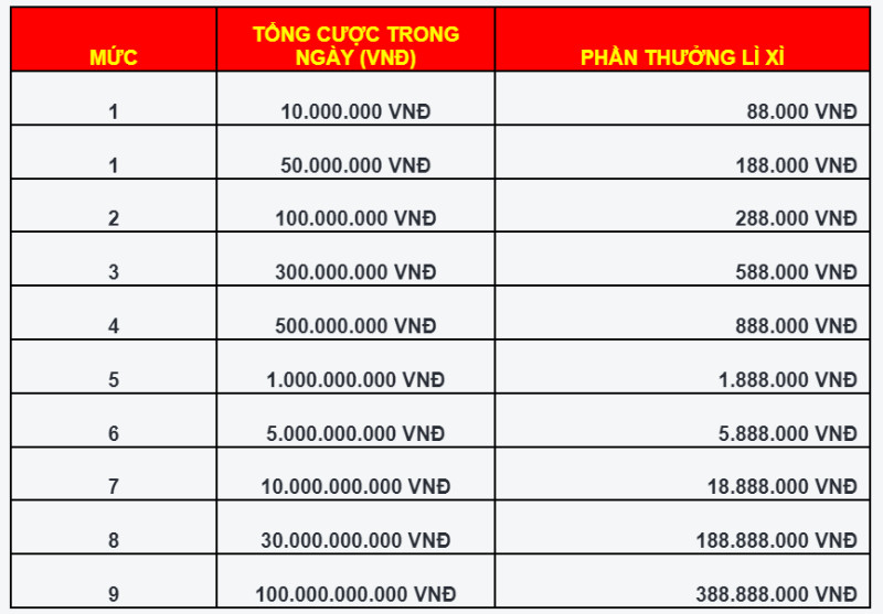 Nhận Lì Xì Lên Đến 388.888.000 Khi Tham Gia Xổ Số Siêu Tốc