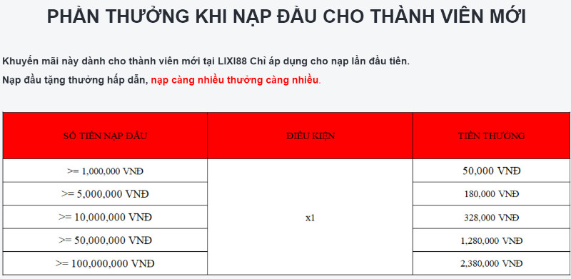 Phần Thưởng Cho Thành Viên Mới Khi Nạp Tiền Lần Đầu Tại Lixi88